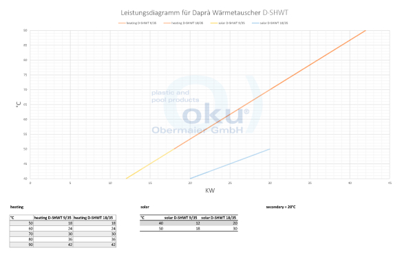 Dapra S HWT Solar Wärmetauscher Zweikreis